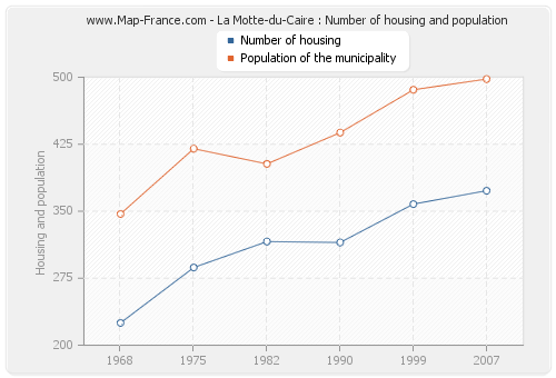 La Motte-du-Caire : Number of housing and population
